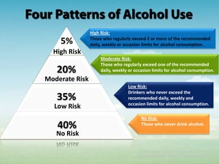 High Risk:
                Those who regularly exceed 2 or more of the recommended
    5%          daily, weekly or occasion limits for alcohol consumption.
  High Risk
                     Moderate Risk:
                     Those who regularly exceed one of the recommended
   20%               daily, weekly or occasion limits for alcohol consumption.
Moderate Risk
                                  Low Risk:
                                  Drinkers who never exceed the
   35%                            recommended daily, weekly and
                                  occasion limits for alcohol consumption.
  Low Risk
                                         No Risk:
   40%                                   Those who never drink alcohol.

   No Risk

                                       *Backgrounder | 2008 | The Case for Low-Risk
                                       Drinking Guidelines for BC | www.heretohelp.bc.ca
 