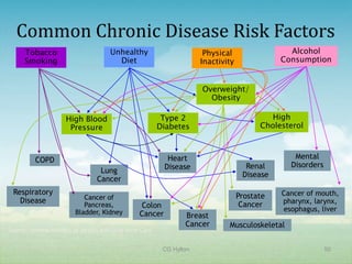 Common Chronic Disease Risk Factors
     Tobacco                         Unhealthy                        Physical                 Alcohol
     Smoking                           Diet                          Inactivity              Consumption


                                                                     Overweight/
                                                                       Obesity

                     High Blood                          Type 2                            High
                      Pressure                          Diabetes                        Cholesterol



         COPD                                             Heart                                 Mental
                                                         Disease                    Renal      Disorders
                                 Lung
                                                                                   Disease
                                Cancer
 Respiratory                                                                                 Cancer of mouth,
                           Cancer of                                              Prostate
   Disease                                                                                   pharynx, larynx,
                           Pancreas,             Colon                             Cancer
                        Bladder, Kidney                                                      esophagus, liver
                                                Cancer          Breast
                                                                Cancer       Musculoskeletal
Source: Ontario Ministry of Health and Long-term Care


                                                         CG Hylton                                         50
 