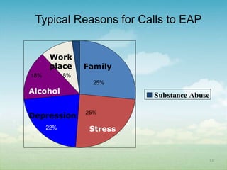 Typical Reasons for Calls to EAP


       Work
       place     Family
18%         8%
                   25%
Alcohol
                           Substance Abuse

                 25%
Depression
      22%         Stress



                                             53
 