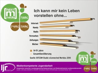 Ich kann mir kein Leben
                                  vorstellen ohne...
                                                                                                                            86 %

                             Internet
media       media                                                                                   58 %
 scout       projekt             Handy
                                                                                                            66 %
                                  Radio
                          Fernsehen                                                                      61 %

                           Zeitungen                                                             55 %
                               Bücher
                                                                                       46 %

                                 14-19 Jahre
                                 Gesamtbevölkerung
                           Quelle: BITCOM-Studie »Connected Worlds« 2010


    Medienkompetente Jugendarbeit
    Kooperation zwischen Landesjugendring Niedersachsen und Niedersächsische Landesmedienanstalt                   media    media
                                                                                                                    scout    projekt
    Quellen: JIM-Studie 2008/09/10, ARD/ZDF Onlinestudie 5/2009, BITKOM-Studie »Connected Worlds« 2010
 