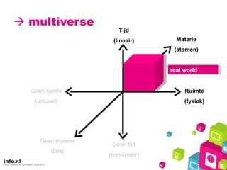    multiverse Materie (atomen) Geen materie (bits) Ruimte (fysiek) Geen ruimte (virtueel) Tijd (lineair) Geen tijd (non-lineair) real world 
