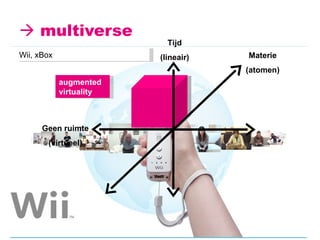    multiverse Materie (atomen) Geen ruimte (virtueel) Tijd (lineair) Wii, xBox augmented virtuality 