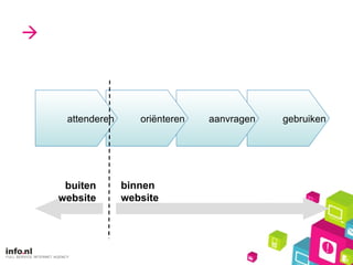  buiten website binnen website gebruiken aanvragen ori ënteren attenderen 