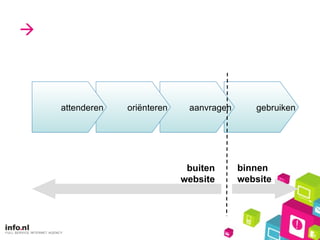  buiten website binnen website gebruiken aanvragen ori ënteren attenderen 