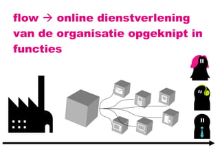flow    online dienstverlening van de organisatie opgeknipt in functies 