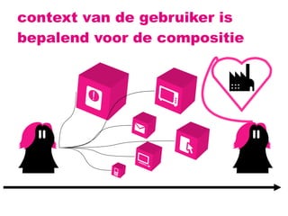 context van de gebruiker is bepalend voor de compositie 