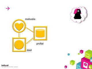  motivatie doel profiel 