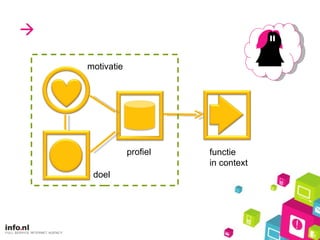  motivatie doel functie in context profiel 