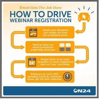 How To Drive Webinar Registration | ON24 Infographic