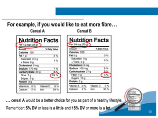 13
For example, if you would like to eat more fibre…
Cereal A Cereal B
… cereal A would be a better choice for you as part of a healthy lifestyle.
Remember: 5% DV or less is a little and 15% DV or more is a lot.
 