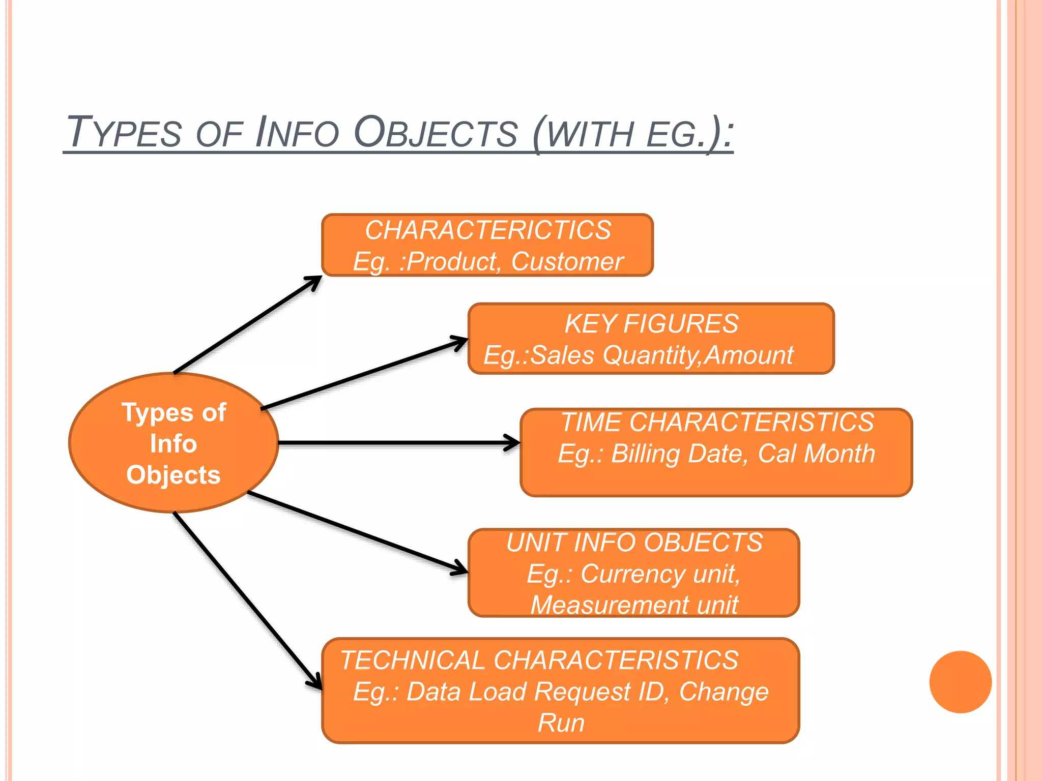 TYPES OF INFO OBJECTS (WITH EG.):
Types of
Info
Objects
CHARACTERICTICS
Eg. :Product, Customer
KEY FIGURES
Eg.:Sales Quantity,Amount
TIME CHARACTERISTICS
Eg.: Billing Date, Cal Month
UNIT INFO OBJECTS
Eg.: Currency unit,
Measurement unit
TECHNICAL CHARACTERISTICS
Eg.: Data Load Request ID, Change
Run
 