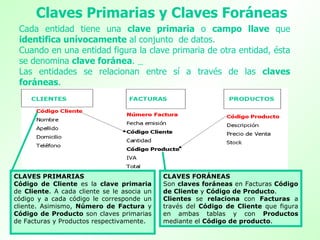 Cada entidad tiene una  clave primaria  o  campo llave  que  identifica unívocamente  al conjunto  de datos.  Cuando en una entidad figura la clave primaria de otra entidad, ésta se denomina  clave foránea .  Las entidades se relacionan entre sí a través de las  claves foráneas .  Claves Primarias y Claves Foráneas  CLAVES PRIMARIAS  Código de Cliente  es la  clave primaria  de  Cliente . A   cada cliente se le asocia un código y a cada código le corresponde un cliente. Asimismo,  Número de Factura  y  Código de Producto  son claves primarias de Facturas y Productos respectivamente.  CLAVES FORÁNEAS   Son  claves foráneas  en Facturas  Código de Cliente  y  Código de Producto .  Clientes  se  relaciona  con  Facturas  a través del  Código de Cliente  que figura en ambas tablas y con  Productos  mediante el  Código de producto .  