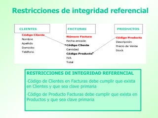 Restricciones de integridad referencial  RESTRICCIONES DE INTEGRIDAD REFERENCIAL   Código de Clientes en Facturas debe cumplir que exista en Clientes y que sea clave primaria Código de Producto Facturas debe cumplir que exista en Productos y que sea clave primaria  
