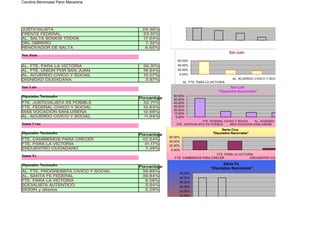 Carolina Benincasa Pano Macarena.


                                                                                            Salta
                                                                                    "Diputados Nacionales"
                                                      40.00%
                                                      30.00%
JUSTICIALISTA                           29.38%
                                                      20.00%
FRENTE FEDERAL                          23.51%
                                                      10.00%
AL. SALTA SOMOS TODOS                   17.04%         0.00%
DEL OBRERO                               7.32%                                   FRENTE FEDERAL                    DEL OBRERO
RENOVADOR DE SALTA                       6.65%                   JUSTICIALISTA               AL. SALTA SOMOS TODOS            RENOVADOR DE SALTA

                                                                                               San Juan
San Juan
                                                        60.00%
AL. FTE. PARA LA VICTORIA               56.31%          40.00%
AL. FTE. UNION POR SAN JUAN             18.94%          20.00%
AL. ACUERDO CIVICO Y SOCIAL             15.07%           0.00%
DIGNIDAD CIUDADANA                       3.67%                                                    AL. ACUERDO CIVICO Y SOCIAL
                                                             AL. FTE. PARA LA VICTORIA
San Luis                                                                                      San Luis
                                                                                       "Diputados Nacionales"
Diputados Nacionales                   Porcentaje
                                                      60.00%
                                                      50.00%
FTE. JUSTICIALISTA ES POSIBLE            52.71%       40.00%
FTE. FEDERAL CIVICO Y SOCIAL             15.63%       30.00%
                                                      20.00%
MAS VOCACION SANLUISEÑA                  12.66%       10.00%
AL. ACUERDO CIVICO Y SOCIAL              11.94%        0.00%
                                                                         FTE. FEDERAL CIVICO Y SOCIAL   AL. ACUERDO CIVICO Y SOCIAL
Santa Cruz                                              FTE. JUSTICIALISTA ES POSIBLE     MAS VOCACION SANLUISEÑA
                                                                                         Santa Cruz
Diputados Nacionales                   Porcentaje                                  "Diputados Nacionales"
                                                    60.00%
FTE. CAMBIEMOS PARA CRECER              42.54%
                                                    40.00%
FTE. PARA LA VICTORIA                    41.17%     20.00%
ENCUENTRO CIUDADANO                       7.49%      0.00%
                                                                             FTE. PARA LA VICTORIA
Santa Fe                                               FTE. CAMBIEMOS PARA CRECER               ENCUENTRO CIUDADANO

Diputados Nacionales                                                                     Santa Fe
                                       Porcentaje                                 "Diputados Nacionales"
AL. FTE. PROGRESISTA CIVICO Y SOCIAL    39.85%           45.00%
AL. SANTA FE FEDERAL                    39.84%           40.00%
FTE. PARA LA VICTORIA                    9.56%           35.00%
SOCIALISTA AUTENTICO                     3.54%           30.00%
MODIN y aliados                          2.29%           25.00%
                                                         20.00%
                                                         15.00%
                                                         10.00%
                                                          5.00%
                                                          0.00%
                                                                                   FTE. PARA LA VICTORIA
                                                    AL. FTE. PROGRESISTA CIVICO Y SOCIAL                                    MODIN y aliados
 