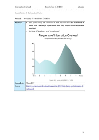 Information Overload                      Reported on: 25-03-2010                     athandz


Contd. Section 2 – Information Clutter


Article 5 -   Frequency of Information Overload

Key Facts           In a global survey IDC conducted in 2008, we found that 75% of workers in
                     more than 1,000 large organizations said they suffered from information
                     overload.
                    Of those, 45% said they were ―overwhelmed.‖




Source Date      March 2009
Source           http://www.xerox.com/downloads/usa/en/n/nr_IDC_White_Paper_on_Information_O
                 verload.pdf




                                                                                           14
 
