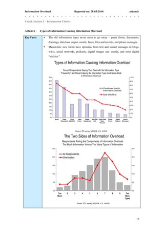 Information Overload                        Reported on: 25-03-2010                           athandz


Contd. Section 2 – Information Clutter


Article 6 -   Types of Information Causing Information Overload

Key Facts           The old information types never seem to go away – paper forms, documents,
                     drawings, data base output, emails, faxes, files and records, and phone messages.
                    Meanwhile, new forms have sprouted, from text and instant messages to blogs,
                     wikis, social networks, podcasts, digital images and sounds, and even digital
                     ―stickies.‖




                                                                                                    15
 