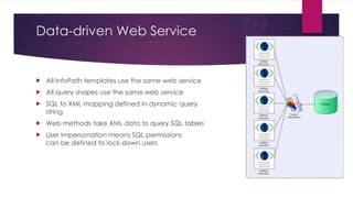 Data-driven Web Service



All InfoPath templates use the same web service



All query shapes use the same web service



SQL to XML mapping defined in dynamic query
string



Web methods take XML data to query SQL tables



User impersonation means SQL permissions
can be defined to lock down users

 