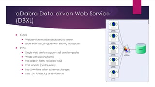 qDabra Data-driven Web Service
(DBXL)


Cons





Web service must be deployed to server
More work to configure with existing databases

Pros


Single web service supports all form templates



Works with existing forms



No code in form, no code in DB



Fast submits (and queries)



No downtime when schema changes



Less cost to deploy and maintain

 