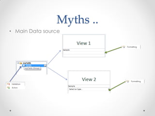 Myths ..
• Main Data source
 
