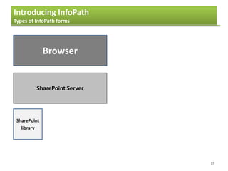 Introducing InfoPath
Types of InfoPath forms
19
Browser
SharePoint Server
SharePoint
library
 