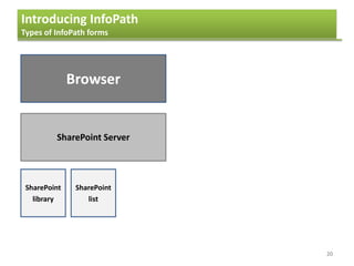 Introducing InfoPath
Types of InfoPath forms
20
Browser
SharePoint Server
SharePoint
library
SharePoint
list
 
