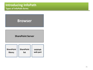 Introducing InfoPath
Types of InfoPath forms
21
Browser
SharePoint Server
SharePoint
library
SharePoint
list
InfoPath
web part
 