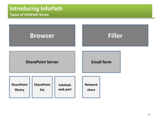 Introducing InfoPath
Types of InfoPath forms
24
Browser Filler
SharePoint Server Email form
SharePoint
library
SharePoint
list
InfoPath
web part
Network
share
 