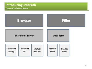 Introducing InfoPath
Types of InfoPath forms
25
Browser Filler
SharePoint Server Email form
SharePoint
library
SharePoint
list
InfoPath
web part
Network
share
Email to
users
 