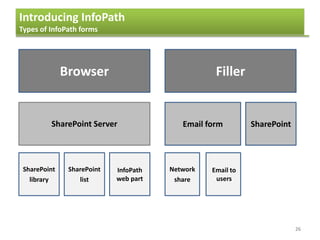 Introducing InfoPath
Types of InfoPath forms
26
Browser Filler
SharePoint Server Email form SharePoint
SharePoint
library
SharePoint
list
InfoPath
web part
Network
share
Email to
users
 