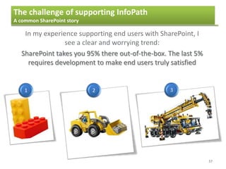 The challenge of supporting InfoPath
A common SharePoint story
In my experience supporting end users with SharePoint, I
see a clear and worrying trend:
SharePoint takes you 95% there out-of-the-box. The last 5%
requires development to make end users truly satisfied
1 2 3
37
 