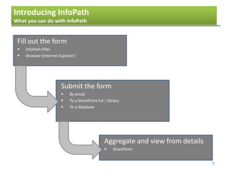 Introducing InfoPath
What you can do with InfoPath
8
Fill out the form
 InfoPath filler
 Browser (Internet Explorer)
Submit the form
 By email
 To a SharePoint list / library
 To a database
Aggregate and view from details
 SharePoint
 