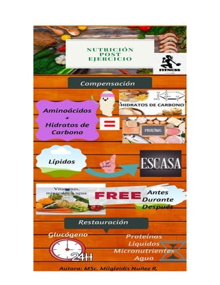 Infografía sobre Nutrición Post Ejercicio