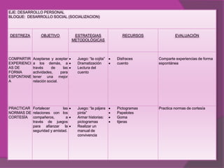 EJE: DESARROLLO PERSONAL
BLOQUE: DESARROLLO SOCIAL (SOCIALIZACION)




DESTREZA         OBJETIVO             ESTRATEGIAS              RECURSOS            EVALUACIÓN
                                     METODOLÓGICAS




COMPARTIR    Aceptarse y aceptar       Juego: “la cojita”   Disfraces     Comparte experiencias de forma
EXPERIENCI   a los demás, a            Dramatización        cuento        espontánea
AS DE        través     de     las     Lectura del
FORMA        actividades,     para     cuento
ESPONTANE    tener una mejor
A            relación social.




PRACTICAR Fortalecer       las         Juego: “la pájara    Pictogramas   Practica normas de cortesía
NORMAS DE relaciones con los           pinta”               Papelotes
CORTESÌA compañeros,          a        Armar historias:     Goma
          través de juegos             pictogramas          tijeras
          para afianzar      la        Realizar un
          seguridad y amistad.         manual de
                                       convivencia
 
