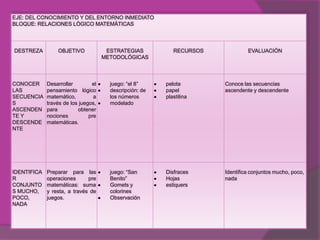 EJE: DEL CONOCIMIENTO Y DEL ENTORNO INMEDIATO
BLOQUE: RELACIONES LÒGICO MATEMÀTICAS




DESTREZA         OBJETIVO             ESTRATEGIAS           RECURSOS            EVALUACIÓN
                                     METODOLÓGICAS




CONOCER      Desarrollar        el     juego: “el 8”     pelota        Conoce las secuencias
LAS          pensamiento lógico        descripción: de   papel         ascendente y descendente
SECUENCIA    matemático,         a     los números       plastilina
S            través de los juegos,     modelado
ASCENDEN     para         obtener
TE Y         nociones          pre
DESCENDE     matemáticas.
NTE




IDENTIFICA   Preparar para las         juego: “San       Disfraces     Identifica conjuntos mucho, poco,
R            operaciones      pre      Benito”           Hojas         nada
CONJUNTO     matemáticas: suma         Gomets y          estiquers
S MUCHO,     y resta, a través de      colorines
POCO,        juegos.                   Observación
NADA
 