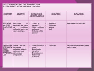 EJE: CONOCIMIENTO DEL ENTORNO INMEDIATO
BLOQUE: MUNDO SOCIAL, CULTURAL Y NATURAL



DESTREZA          OBJETIVO             ESTRATEGIAS             RECURSOS             EVALUACIÓN
                                      METODOLÓGICAS



RESCATAR     Reconocer           su     Juego: “el          Televisión    Rescata valores culturales
VALORES      identidad por medio        zapatero”           Disfraces
CULTURALE    de         tradiciones     Video tradiciones   Videos
S            culturales, para que       culturales          dvd
             valore su origen.          Imitación rol del
                                        zapatero




PARTICIPAR   Valorar y ejecutar         Juego dramático:    Disfraces     Participa activamente en juegos
ACTIVAMEN    tradiciones                roles                             tradicionales
TE EN        culturales, a través       Experiencias
JUEGOS       de juegos, para            narrativas
TRADICIONA   conocer sus                Dramatización:
LES          antepasados.               tradiciones
                                        culturales
 