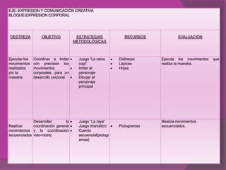 EJE: EXPRESION Y COMUNICACIÓN CREATIVA
BLOQUE:EXPRESION CORPORAL




DESTREZA           OBJETIVO            ESTRATEGIAS              RECURSOS            EVALUACIÓN
                                      METODOLÓGICAS



Ejecutar los   Coordinar e imitar       Juego ”La reina      Disfraces     Ejecuta los movimientos   que
movimientos    con precisión los        coja”                Lápices       realiza la maestra.
realizados     movimientos              Imitar al            Hojas
por la         corporales, para un      personaje
maestra        desarrollo corporal.     Dibujar al
                                        personaje
                                        principal




             Desarrollar       la       Juego “La raya”                    Realiza movimientos
Realizar     coordinación general       Juego dramático      Pictogramas   secuenciados.
movimientos y la coordinación           Cuento
secuenciados viso-motriz                secuencial(pictogr
                                        amas)
 