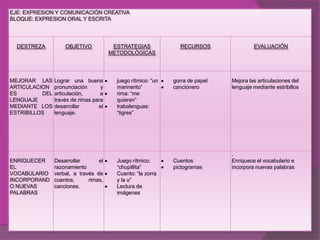 EJE: EXPRESION Y COMUNICACIÓN CREATIVA
BLOQUE: EXPRESION ORAL Y ESCRITA




  DESTREZA          OBJETIVO            ESTRATEGIAS             RECURSOS                EVALUACIÓN
                                       METODOLÓGICAS




MEJORAR LAS     Lograr una buena         juego rítmico: “un   gorra de papel   Mejora las articulaciones del
ARTICULACION    pronunciación      y     marinerito”          cancionero       lenguaje mediante estribillos
ES        DEL   articulación,      a     rima: “me
LENGUAJE        través de rimas para     quieren”
MEDIANTE LOS    desarrollar       el     trabalenguas:
ESTRIBILLOS     lenguaje.                “tigres”




                                                                               .
ENRIQUECER      Desarrollar       el     Juego rítmico:       Cuentos          Enriquece el vocabulario e
EL              razonamiento             “chupillita”         pictogramas      incorpora nuevas palabras
VOCABULARIO     verbal, a través de      Cuento: “la zorra
INCORPORAND     cuentos,      rimas,     y la u”
O NUEVAS        canciones.               Lectura de
PALABRAS                                 imágenes
 