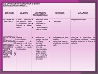 EJE: EXPRESION Y COMUNICACIÓN CREATIVA
BLOQUE:EXPRESION MUSICAL



  DESTREZA           OBJETIVO             ESTRATEGIAS             RECURSOS                       EVALUACIÓN
                                         METODOLÓGICAS

INTERPRETAR      Cantar   canciones        Realizar la ronda                            Interpreto canciones
CANCIONES        con melodías , ritmo      “la cojita”          Cancionero
                 y movimiento para         Interpretar: la
                 mejorar la actitud        canción
                 rítmica                   Cantar parte por
                                           parte la canción



INTERPRETACI     Realizar                  realizar una         chalinas para la doña   Interpreta y discrimina los
ON           Y   movimientos               canción narrativa    catalina                estribillos de canciones y rondas
DISCRIMINACIO    corporales         de     :“mañana             trapos para hacerse     sencillas siguiendo el ritmo y la
N          DE    acuerdo a al ritmo        domingo”             una barriga como don    melodía
ESTRIBILLOS,     de      la   canción,     interpretar con      pipón
CANCIONES Y      estribillo o ronda        ritmo los
RONDAS           tradicionales.            movimientos de
SENCILLAS                                  los personajes
SIGUIENDO EL                               cantar los con
RITMO Y LA                                 ritmo y melodía
MELODIA                                    los estribillos de
                                           la canción
 