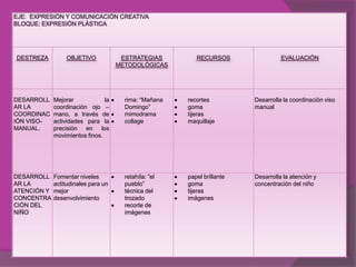 EJE: EXPRESIÒN Y COMUNICACIÓN CREATIVA
BLOQUE: EXPRESIÒN PLÀSTICA




DESTREZA          OBJETIVO            ESTRATEGIAS         RECURSOS                 EVALUACIÓN
                                     METODOLÓGICAS




DESARROLL    Mejorar            la     rima: “Mañana   recortes          Desarrolla la coordinación viso
AR LA        coordinación ojo –        Domingo”        goma              manual
COORDINAC    mano, a través de         mimodrama       tijeras
IÓN VISO-    actividades para la       collage         maquillaje
MANUAL.      precisión en     los
             movimientos finos.




DESARROLL    Fomentar niveles          retahíla: “el   papel brillante   Desarrolla la atención y
AR LA        actitudinales para un     pueblo”         goma              concentración del niño
ATENCIÓN Y   mejor                     técnica del     tijeras
CONCENTRA    desenvolvimiento          trozado         imágenes
CIÓN DEL                               recorte de
NIÑO                                   imágenes
 