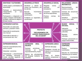 IDENTIDAD Y AUTONOMÍA:             DESARROLLO FÍSICO               DESARROLLO SOCIAL             RELACIONES LÓGICO-
                                                                                                 MATEMÁTICO
Liderar juegos y actividades de    Identificar y valorar su        Respetar    turnos        y
aprendizaje.                       cuerpo sus funciones y de       participar              con   Reconocimiento         del
                                   los demás.                      entusiasmo.                   numero y numeral
Participar y     desenvolverse
independiente      en      sus     Ejecutar      movimientos       Comparte    experiencias      Conocer las secuencias
actividades.                       corporales            con       de forma espontanea           ascendente           y
                                   coordinación.                                                 descendente.
Participación e integración en                                     Practica    normas      de
juegos y trabajos individuales y   Fortalecer su capacidad y       cortesía.                     Identificar    conjuntos
grupales cultivando la alegría y   coordinación                                                  mucho, poco, nada.
el buen humos

EXPRESIÓN PLÁSTICA                                                                               MUNDO   SOCIAL          Y
                                                                                                 NATURAL
Desarrollar una adecuada
prensión y precisión motriz                                                                      Valoración             de
                                                     PROYECTO                                    manifestaciones
Desarrollar la coordinación                                                                      culturales.
viso-manual.                                    “RECUPEREMOS LOS
                                              JUEGOS TRADICIONALES                               Rescatar           valores
Desarrollar la atención. y                        DEL ECUADOR”                                   culturales.
concentración del niño
                                                                                                 Participar activamente en
                                                                                                 juegos tradicionales.

EXPRESIÓN MUSICAL                  EXPRESIÓN       ORAL        Y     EXPRESIÓN LÚDICA            EXPRESIÒN
                                   ESCRITA                                                       CORPORAL
Vivenciar corporalmente ritmo,                                       Disfrutar del juego
pulso y acento                     Expresar   emociones      y                                   Realizar    movimientos
                                   vivencias   en        forma       Establecer vínculos de      coordinados
Interpretar canciones              espontáneamente y fluida.         relación en el momento
                                                                     del juego.                  Ejecutar los movimientos
Interpretación y discriminación    Mejorar las articulaciones                                    realizados por la maestra
de estribillos, canciones y        del lenguaje mediante los         Elegir    el   tiempo,
rondas sencillas siguiendo el      estribillos.                      espacio, compromiso y       Realizar    movimientos
ritmo y la melodia                                                   recursos.                   secuenciados
 