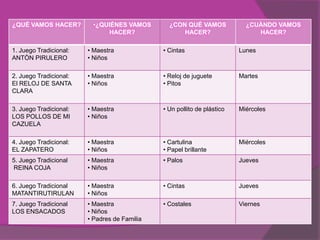 ¿QUÉ VAMOS HACER?        •¿QUIÉNES VAMOS        ¿CON QUÉ VAMOS             ¿CUÀNDO VAMOS
                             HACER?                 HACER?                    HACER?

1. Juego Tradicional:   • Maestra             • Cintas                   Lunes
ANTÒN PIRULERO          • Niños

2. Juego Tradicional:   • Maestra             • Reloj de juguete         Martes
El RELOJ DE SANTA       • Niños               • Pitos
CLARA

3. Juego Tradicional:   • Maestra             • Un pollito de plástico   Miércoles
LOS POLLOS DE MI        • Niños
CAZUELA

4. Juego Tradicional:   • Maestra             • Cartulina                Miércoles
EL ZAPATERO             • Niños               • Papel brillante
5. Juego Tradicional    • Maestra             • Palos                    Jueves
REINA COJA              • Niños

6. Juego Tradicional    • Maestra             • Cintas                   Jueves
MATANTIRUTIRULAN        • Niños
7. Juego Tradicional    • Maestra             • Costales                 Viernes
LOS ENSACADOS           • Niños
                        • Padres de Familia
 