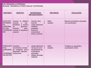 EJE: DESARROLLO PERSONAL
BLOQUE: DESARROLLO FÍSICO (SALUD Y NUTRICION)



DESTREZA          OBJETIVO             ESTRATEGIAS             RECURSOS            EVALUACIÓN
                                      METODOLÓGICAS



EJECUTAR     Conocer la utilidad        Canción: Sara        Niños        Ejecuta movimientos corporales
MOVIMIENT    corporal    y     sus      Guzmán               maestra      con coordinación
OS           beneficios, a través       Juego tradicional
CORPORAL     de          ejercicios     mediante
ES CON       motrices,        para      consignas
COORDINAC    conocer su esquema         Rutina de
ION          corporal.                  movimientos:
                                        brazos y piernas




FORTALECE    Coordinar                  Juego tradicional:   Niños        Fortalece su capacidad y
R SU         movimientos a través       “sin que te roce”    maestra      coordinación motriz
CAPACIDAD    de consignas, para         Interpretación de
Y            desarrollar atención,      movimientos
COORDINAC    memoria etc.               corporales
ION MOTRIZ                              Diálogo del juego
                                        realizado
 