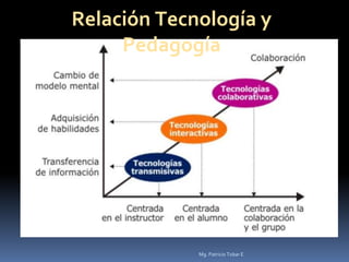 Mg. Patricio Tobar E
Relación Tecnología y
Pedagogía
 