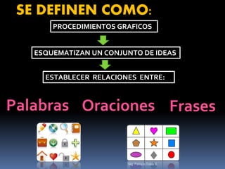 SE DEFINEN COMO:
PROCEDIMIENTOS GRAFICOS
ESQUEMATIZAN UN CONJUNTO DE IDEAS
ESTABLECER RELACIONES ENTRE:
Palabras FrasesOraciones
Mg. Patricio Tobar E
 