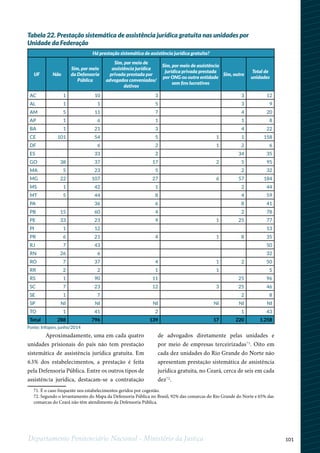 101Departamento Penitenciário Nacional - Ministério da Justiça
Tabela 22. Prestação sistemática de assistência jurídica gratuita nas unidades por
Unidade da Federação
Aproximadamente, uma em cada quatro
unidades prisionais do país não tem prestação
sistemática de assistência jurídica gratuita. Em
63% dos estabelecimentos, a prestação é feita
pela Defensoria Pública. Entre os outros tipos de
assistência jurídica, destacam-se a contratação
de advogados diretamente pelas unidades e
por meio de empresas terceirizadas71
. Oito em
cada dez unidades do Rio Grande do Norte não
apresentam prestação sistemática de assistência
jurídica gratuita, no Ceará, cerca de seis em cada
dez72
.12
71. É o caso frequente nos estabelecimentos geridos por cogestão.
72. Segundo o levantamento do Mapa da Defensoria Pública no Brasil, 92% das comarcas do Rio Grande do Norte e 65% das
comarcas do Ceará não têm atendimento da Defensoria Pública.
Há prestação sistemática de assistência jurídica gratuita?
UF Não
Sim, por meio
da Defensoria
Pública
Sim, por meio de
assistência jurídica
privada prestada por
advogados conveniados/
dativos
Sim, por meio de assistência
jurídica privada prestada
por ONG ou outra entidade
sem fins lucrativos
Sim, outro
Total de
unidades
AC 1 10 3   3 12
AL 1 1 5   3 9
AM 5 11 7   4 20
AP 1 6 1   1 8
BA 1 21 3   4 22
CE 101 54 5 1 1 158
DF   6 2 1 2 6
ES   33 2   34 35
GO 38 37 17 2 5 95
MA 5 23 5   2 32
MG 22 107 27 6 57 184
MS 1 42 1   2 44
MT 5 44 8   4 59
PA   36 6   8 41
PB 15 60 4   2 78
PE 33 23 9 1 25 77
PI 1 12       13
PR 6 21 4 1 8 35
RJ 7 43       50
RN 26 6       32
RO 7 37 4 1 2 50
RR 2 2 1 1   5
RS 1 90 11   25 96
SC 7 23 12 3 25 46
SE 1 7     2 8
SP NI NI NI NI NI NI
TO 1 41 2   1 43
Total 288 796 139 17 220 1.258
Fonte: Infopen, junho/2014
 