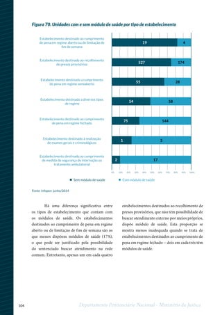 104 Departamento Penitenciário Nacional - Ministério da Justiça
Há uma diferença significativa entre
os tipos de estabelecimento que contam com
os módulos de saúde. Os estabelecimentos
destinados ao cumprimento de pena em regime
aberto ou de limitação de fim de semana são os
que menos dispõem módulos de saúde (17%),
o que pode ser justificado pela possibilidade
do sentenciado buscar atendimento na rede
comum. Entretanto, apenas um em cada quatro
estabelecimentos destinados ao recolhimento de
presos provisórios, que não têm possibilidade de
buscar atendimento externo por meios próprios,
dispõe módulo de saúde. Esta proporção se
mostra menos inadequada quando se trata de
estabelecimentos destinados ao cumprimento de
pena em regime fechado – dois em cada três têm
módulos de saúde.
Figura 70. Unidades com e sem módulo de saúde por tipo de estabelecimento
Fonte: Infopen: junho/2014
Estabelecimento destinado ao cumprimento
de pena em regime aberto ou de limitação de
fim de semana
Estabelecimento destinado ao recolhimento
de presos provisórios
Estabelecimento destinado a cumprimento
de pena em regime semiaberto
Estabelecimento destinado a diversos tipos
de regime
Estabelecimento destinado ao cumprimento
de pena em regime fechado
Estabelecimento destinado à realização
de exames gerais e criminológicos
Estabelecimento destinado ao cumprimento
de medida de segurança de internação ou
tratamento ambulatorial
4
174
28
58
144
3
17
0% 10% 20% 30% 40% 50% 60% 70% 80% 90% 100%
19
527
55
54
75
1
2
• Sem módulo de saúde • Com módulo de saúde
 