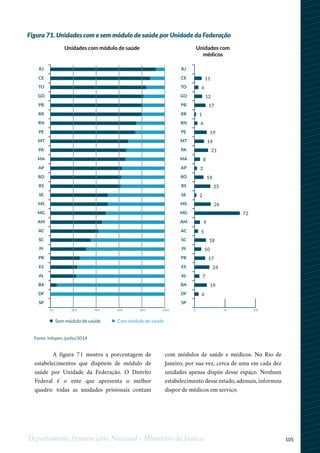 105Departamento Penitenciário Nacional - Ministério da Justiça
A figura 71 mostra a porcentagem de
estabelecimentos que dispõem de módulo de
saúde por Unidade da Federação. O Distrito
Federal é o ente que apresenta o melhor
quadro: todas as unidades prisionais contam
com módulos de saúde e médicos. No Rio de
Janeiro, por sua vez, cerca de uma em cada dez
unidades apenas dispõe desse espaço. Nenhum
estabelecimento desse estado, ademais, informou
dispor de médicos em serviço.
Figura 71. Unidades com e sem módulo de saúde por Unidade da Federação
Fonte: Infopen, junho/2014
0% 20% 40% 60% 80% 100% 0 50 100
6
19
7
24
17
10
18
5
9
72
26
2
25
14
3
8
21
14
19
4
1
17
12
6
11
• Sem módulo de saúde • Com módulo de saúde
RJ RJ
CE CE
TO TO
GO GO
PB PB
RR RR
RN RN
PE PE
MT MT
PA PA
MA MA
AP AP
RO RO
RS RS
SE SE
MS MS
MG MG
AM AM
AC AC
SC SC
PI PI
PR PR
ES ES
AL AL
BA BA
DF DF
SP SP
Unidades com módulo de saúde Unidades com
médicos
 