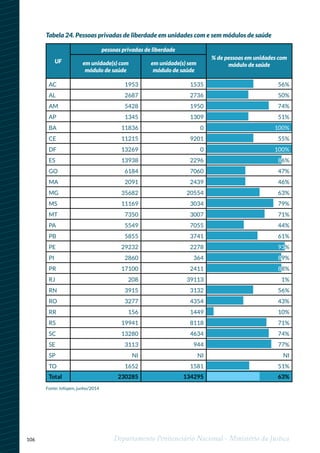 106 Departamento Penitenciário Nacional - Ministério da Justiça
Tabela 24. Pessoas privadas de liberdade em unidades com e sem módulos de saúde
Fonte: Infopen, junho/2014
UF
pessoas privadas de liberdade
% de pessoas em unidades com
módulo de saúdeem unidade(s) com
módulo de saúde
em unidade(s) sem
módulo de saúde
AC 1953 1535 56%
AL 2687 2736 50%
AM 5428 1950 74%
AP 1345 1309 51%
BA 11836 0 100%
CE 11215 9201 55%
DF 13269 0 100%
ES 13938 2296 86%
GO 6184 7060 47%
MA 2091 2439 46%
MG 35682 20554 63%
MS 11169 3034 79%
MT 7350 3007 71%
PA 5549 7055 44%
PB 5855 3741 61%
PE 29232 2278 93%
PI 2860 364 89%
PR 17100 2411 88%
RJ 208 39113 1%
RN 3915 3132 56%
RO 3277 4354 43%
RR 156 1449 10%
RS 19941 8118 71%
SC 13280 4634 74%
SE 3113 944 77%
SP NI NI NI
TO 1652 1581 51%
Total 230285 134295 63%
 