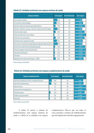 108 Departamento Penitenciário Nacional - Ministério da Justiça
A tabela 25 mostra o número de
estabelecimentos com espaços mínimos de
saúde e a tabela 26 as unidades com espaços
complementares. Nota-se que, em todos os
casos, prevalece o número de estabelecimentos
que não dispõem dos referidos equipamentos.
Fonte: Infopen, junho/2014
Fonte: Infopen, junho/2014
Tabela 25. Unidades prisionais com espaços mínimos de saúde
Fonte: Infopen, junho/2014
Espaços mínimos Com espaço Sem informação Sem espaço
Consultório médico 462 28 768
Consultório odontológico 394 28 836
Sala de coleta de material para laboratório 197 28 1.033
Sala de curativos, suturas, vacinas e posto de enfermagem 463 27 768
Cela de observação 219 28 1.011
Cela de enfermaria com solário 71 28 1.159
Sanitário para pacientes 217 28 1.013
Sanitário para equipe de saúde 417 28 813
Farmácia ou sala de estoque/dispensação de medicamentos 449 28 781
Central de material esterilizado/expurgo 153 28 1.077
Sala de lavagem e descontaminação 96 28 1.134
Sala de esterilização 132 28 1.098
Vestiário 111 28 1.119
Depósito de material de limpeza – DML 333 28 897
Tabela 26. Unidades prisionais com espaços complementares de saúde
Espaços complementares Com espaço Sem informação Sem espaço
Sala de atendimento clínico multiprofissional 282 28 948
Sala de procedimentos 238 28 992
Sala de raio x 15 28 1.215
Laboratório de diagnóstico 10 27 1.221
Cela de espera 143 28 1.087
Solário para pacientes 50 28 1.180
Outro(s) 50 28 1.180
 