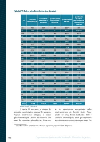 112 Departamento Penitenciário Nacional - Ministério da Justiça
1
75. As 872 unidades que informaram o dado são responsáveis por custodiar 260.796 pessoas.
Tabela 29. Outros atendimentos na área da saúde
UF
consultas
odontológicas
quantidade
de exames e
testagem
quantidade de
intervenções
cirúrgicas
quantidade de
vacinas
quantidade
de outros
procedimentos,
como sutura e
curativo
AC 933 514 10 2107 385
AL 2885 2097 0 4322 608789
AM 7570 1224 41 4374 4174
AP 322 736 10 1018 480
BA 9356 5380 90 4716 9431
CE 2233 1052 36 6908 5353
DF 2813 4429 311 19081 50860
ES 15984 5977 105 12854 12112
GO 4016 2220 33 3896 1156
MA 2566 2343 29 2751 1019
MG 17775 19374 908 31132 32541
MS 8217 6650 121 10030 27143
MT 2067 4565 54 5742 2391
PA 4073 3167 114 7860 13861
PB 3663 1176 50 4687 490
PE 7265 9866 266 11121 4602
PI 991 598 21 1232 219
PR 5900 12995 32 12730 28915
RJ NI NI NI NI NI
RN 820 452 21 2252 225
RO 2499 3481 48 3579 2316
RR 200 20 3 240 0
RS 6608 8277 220 10823 12883
SC 10339 5401 61 8915 11289
SE 77 100 0 0 0
SP NI NI NI NI NI
TO 1614 731 26 1624 550
Total 120786 102825 2610 173994 831184
A tabela 29 apresenta o número de
consultas odontológicas, exames de testagem,
vacinas, intervenções cirúrgicas e outros
procedimentos por Unidade da Federação. No
caso das consultas odontológicas, destacam-
se os quantitativos apresentados pelos
estabelecimentos do Espírito Santo. Nesse
estado, no total, foram notificadas 15.984
consultas odontológicas, valor que representa
aproximadamente uma consulta por preso. Em
Fonte: Infopen, junho/2014
 